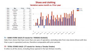 Shoes and clothing. Consumer behavior 2014 vs. 2015 Graphic by: http://www.antad.net/