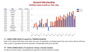 General Merchandise. Consumer behavior 2014 vs. 2015 Graphic by: http://www.antad.net/