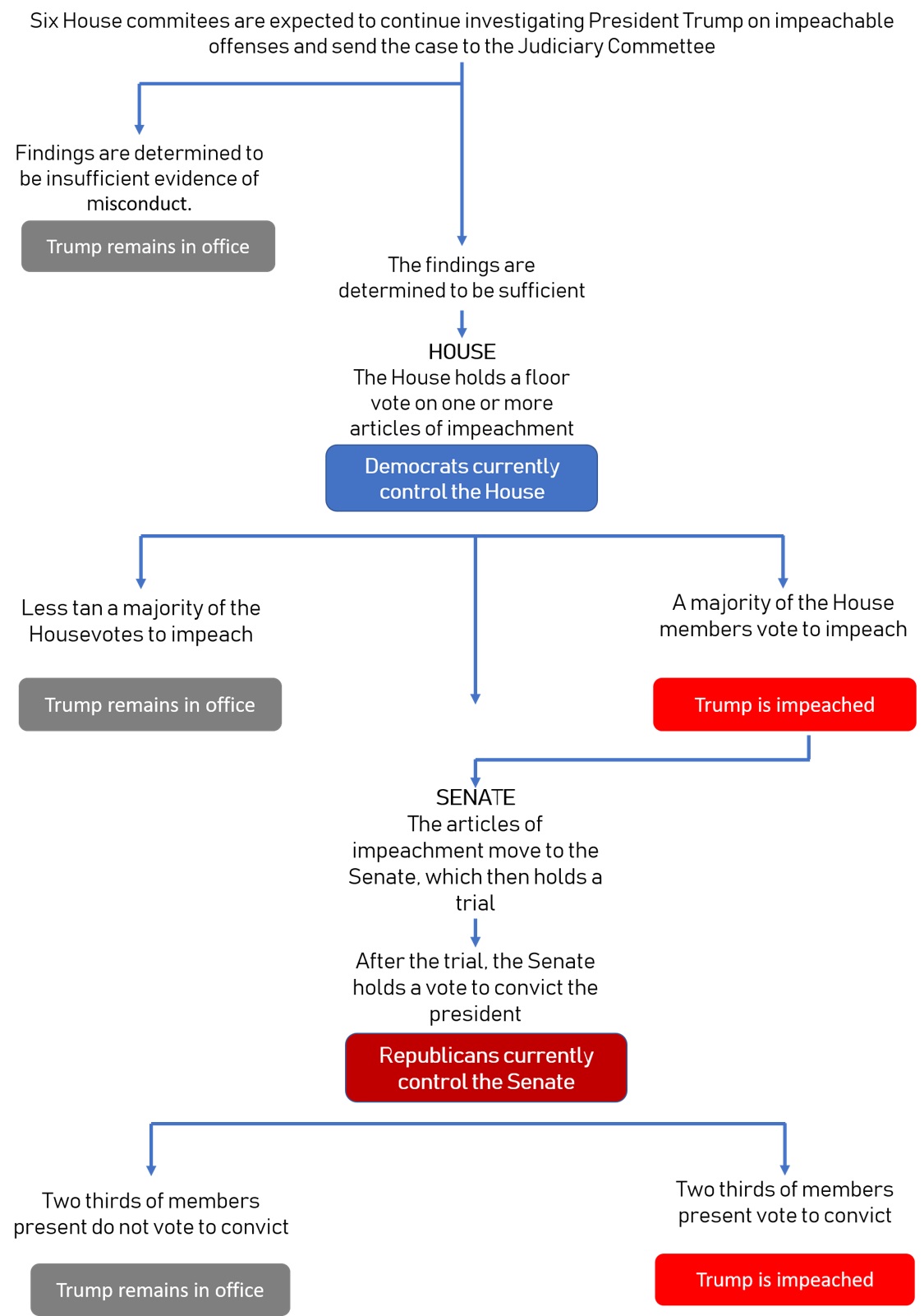 How Does Impeachment Work? - The Yucatan Times